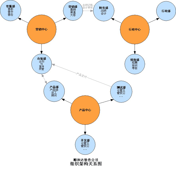 顺和达软件公司组织结构图